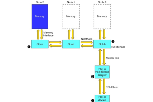 Jednoduchý průvodce operacemi DMA