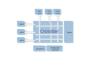 Vývoj architektur přepínání ethernetu a posun na distribuované systémy příloh