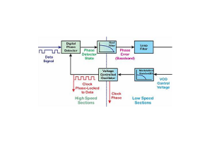 Digitální fázová smyčka (DPLL): Návrh, komponenty a operace