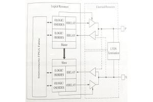 FPGA I/O PINS: Konfigurace, vysoké frekvence a banky IOB