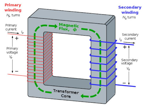 Figure 2. Working Principle of a Dry Type Transformer