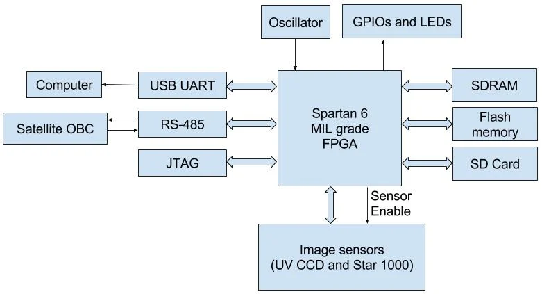 FPGA Block Diagram