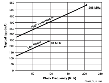 Typical Icc vs. Frequency