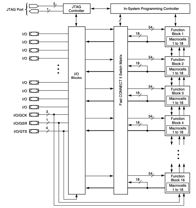 Architecture of XC95288XL-10FG256C