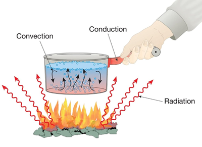 Infrared Radiation Heat Transfer Diagram